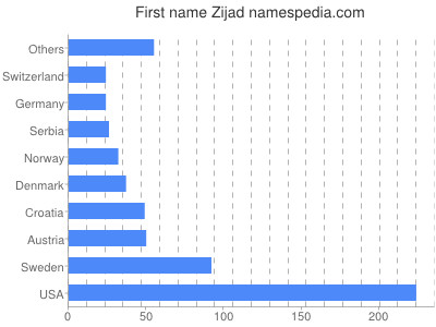 Given name Zijad