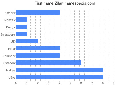 Given name Zilan