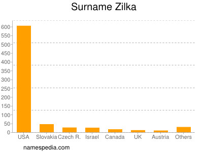 Surname Zilka