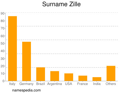 Surname Zille