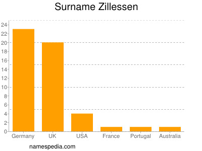 Surname Zillessen