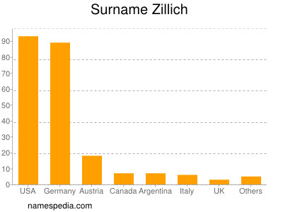 Surname Zillich