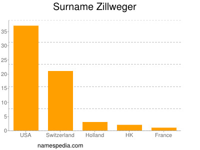 Surname Zillweger