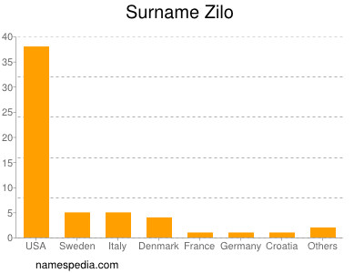 Surname Zilo