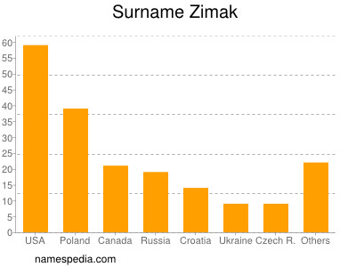 Surname Zimak