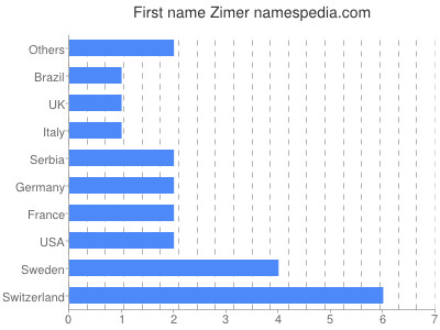 Given name Zimer