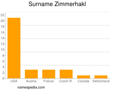 Surname Zimmerhakl