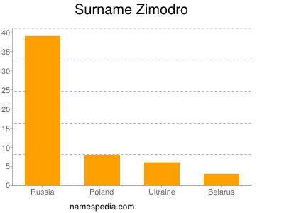 Surname Zimodro