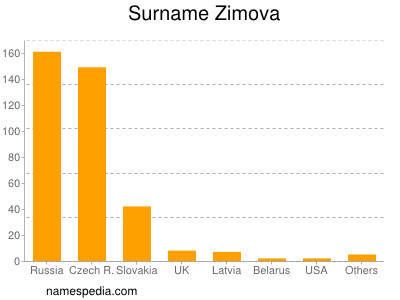 Surname Zimova