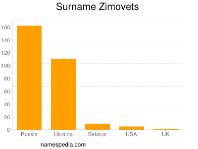 Surname Zimovets