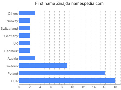 Given name Zinajda