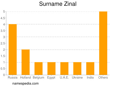 Surname Zinal