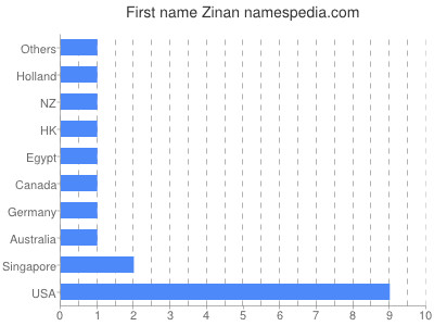 Given name Zinan