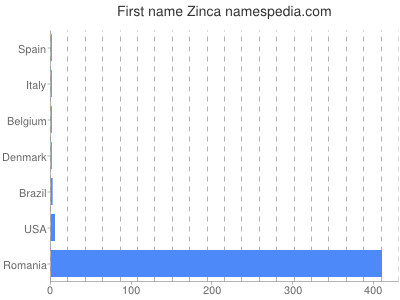 Given name Zinca