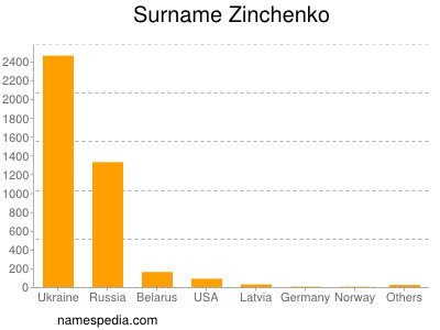 Surname Zinchenko