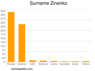 Surname Zinenko