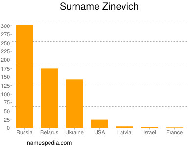Surname Zinevich