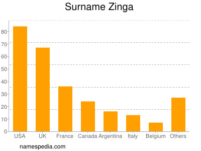 Surname Zinga