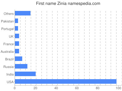 Given name Zinia