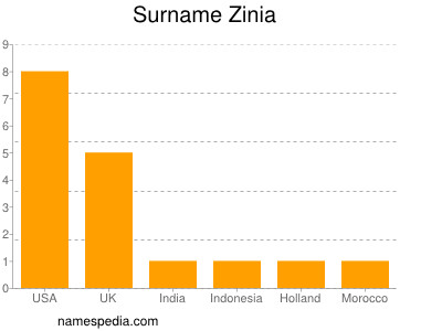 Surname Zinia