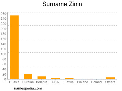 Surname Zinin