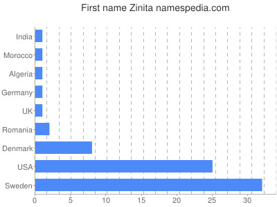 Given name Zinita