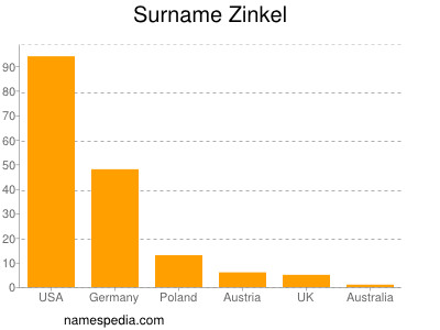Surname Zinkel