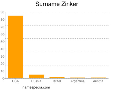 Surname Zinker