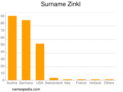 Surname Zinkl