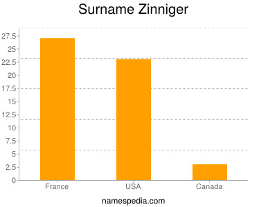 Surname Zinniger