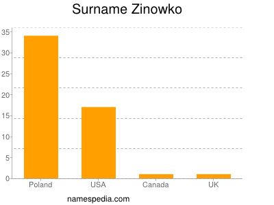 Surname Zinowko