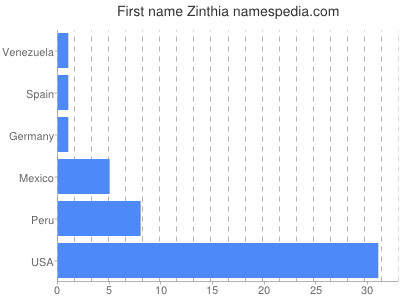 Given name Zinthia