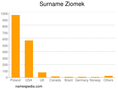 Surname Ziomek