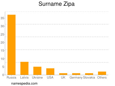 Surname Zipa