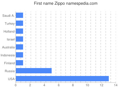 Given name Zippo