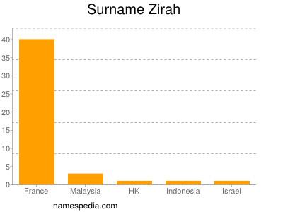 Surname Zirah