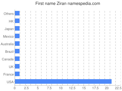 Given name Ziran