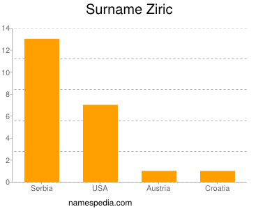 Surname Ziric