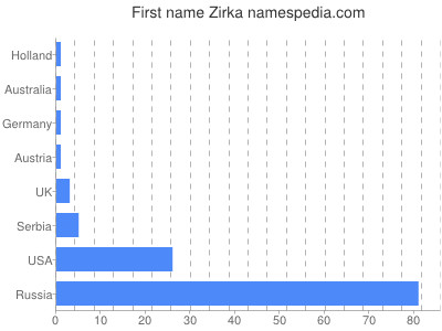 Given name Zirka