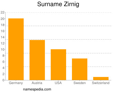 Surname Zirnig