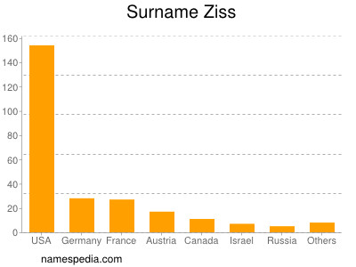 Surname Ziss