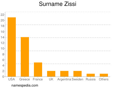 Surname Zissi