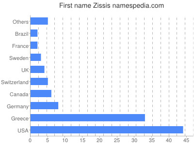Given name Zissis