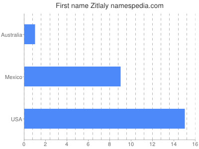 Given name Zitlaly