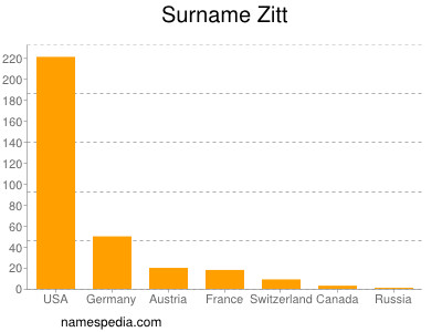 Surname Zitt