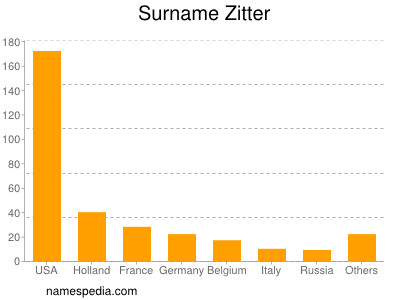 Surname Zitter