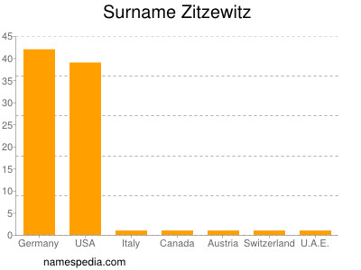 Surname Zitzewitz