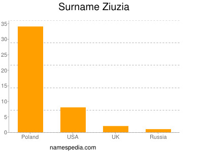 Surname Ziuzia
