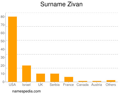 Surname Zivan