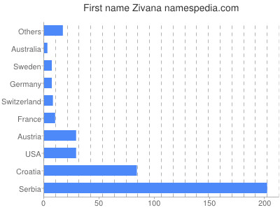 Given name Zivana